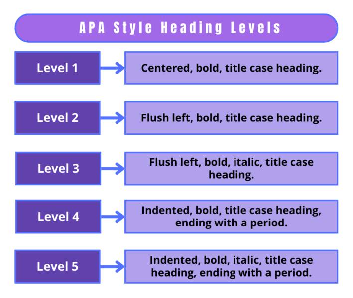APA Style Heading Levels